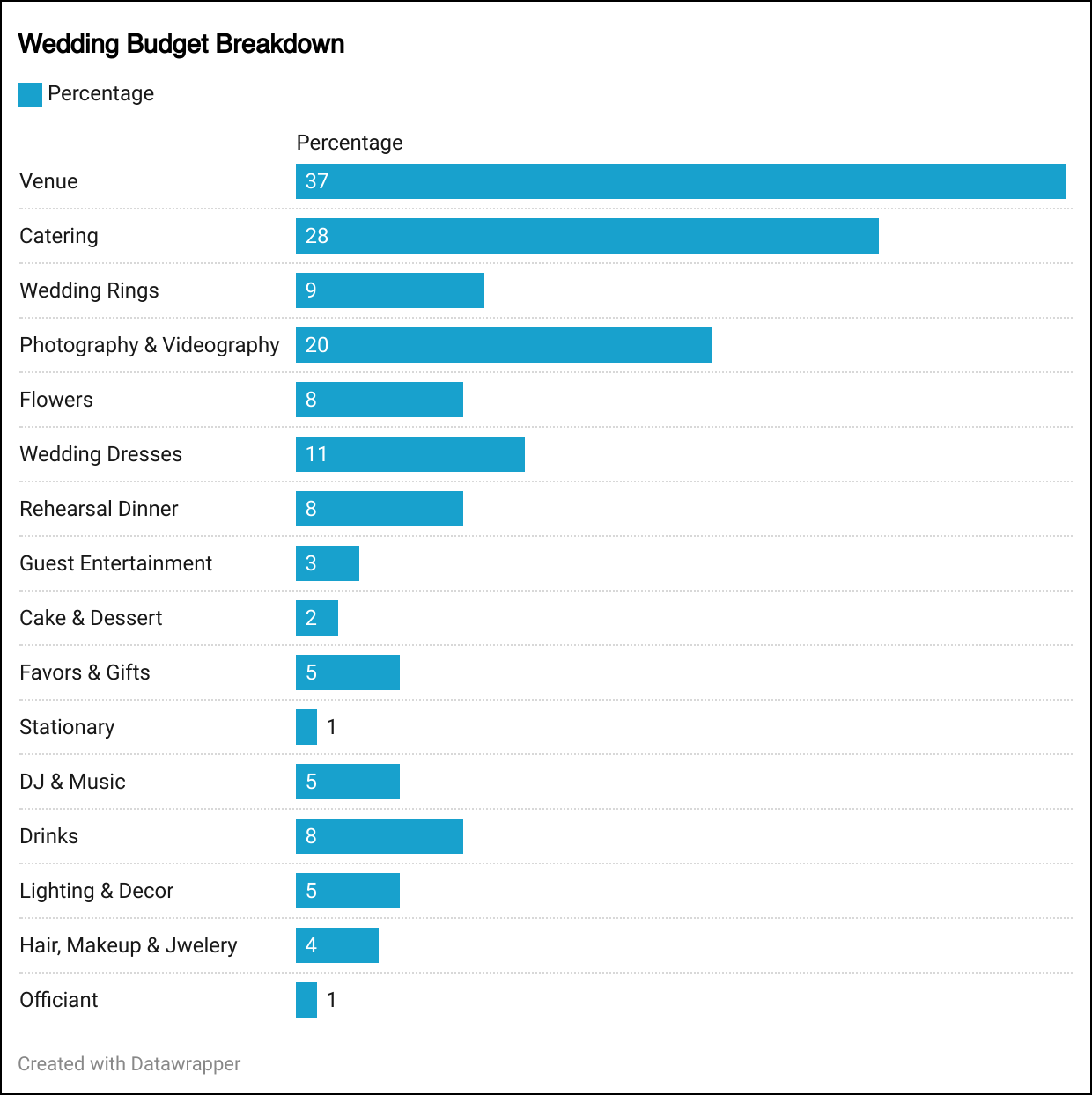 wedding budget breakdown