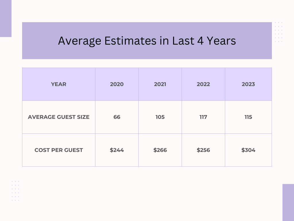 average estimate in last 4 years weddings